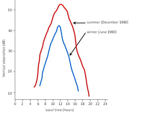 Example of diurnal and seasonal variations in absorption on 2.2 MHz at Sydney, Australia.